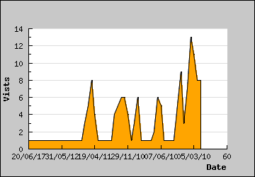 Visits Per Day