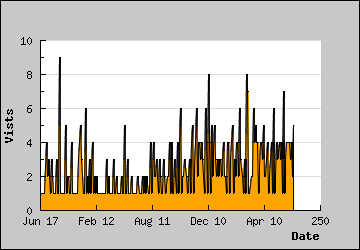 Visits Per Day