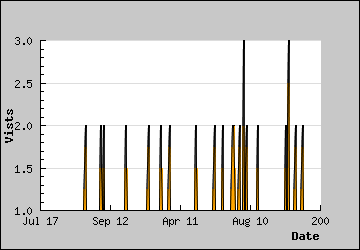 Visits Per Day