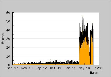 Visits Per Day