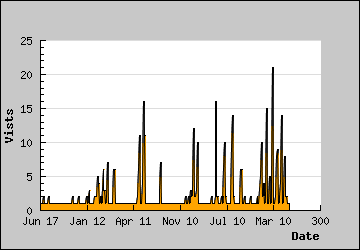 Visits Per Day