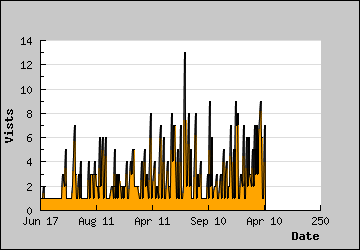 Visits Per Day