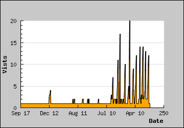 Visits Per Day