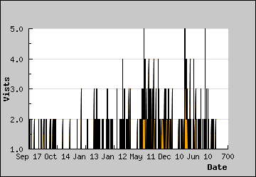 Visits Per Day