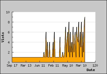 Visits Per Day