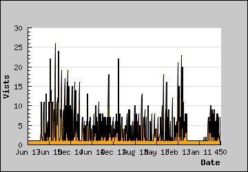 Visits Per Day