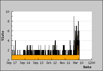 Visits Per Day