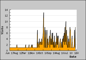 Visits Per Day