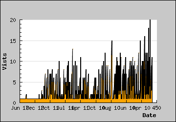 Visits Per Day