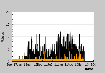 Visits Per Day