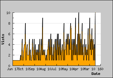 Visits Per Day