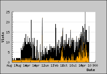 Visits Per Day