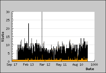 Visits Per Day