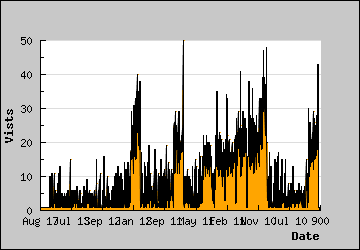Visits Per Day
