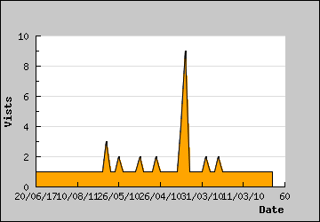 Visits Per Day