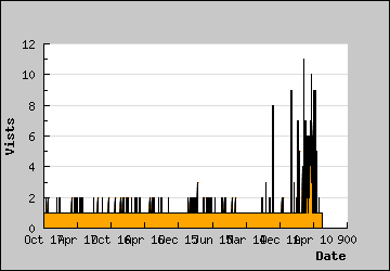 Visits Per Day