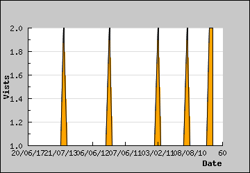 Visits Per Day