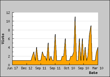 Visits Per Day