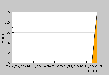 Visits Per Day