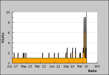 Visits Per Day