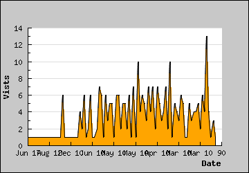 Visits Per Day