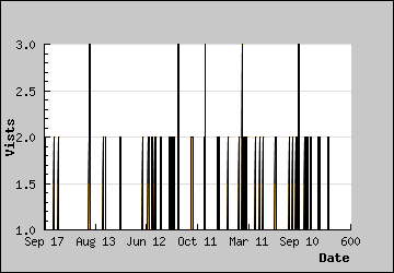 Visits Per Day