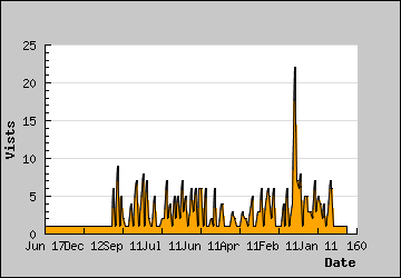 Visits Per Day