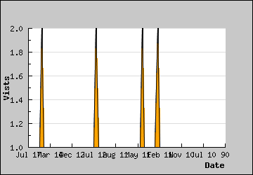 Visits Per Day