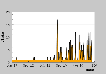 Visits Per Day