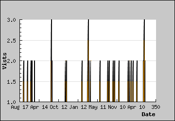 Visits Per Day