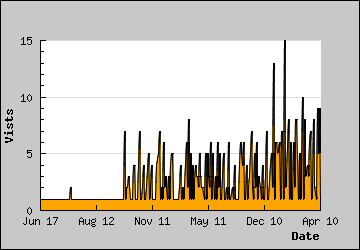 Visits Per Day