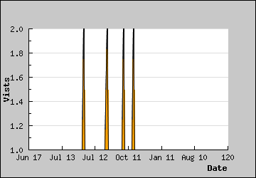 Visits Per Day