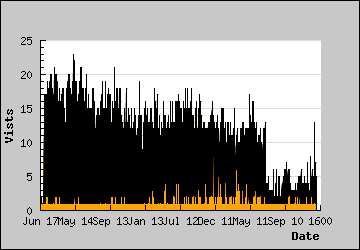 Visits Per Day