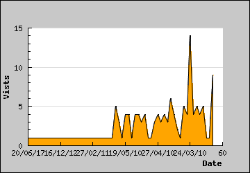 Visits Per Day