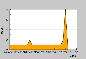 Visits Per Day