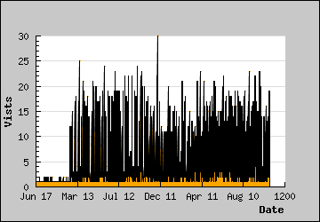 Visits Per Day