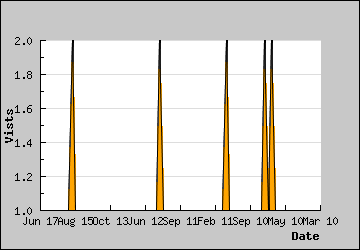 Visits Per Day