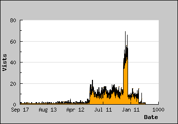 Visits Per Day