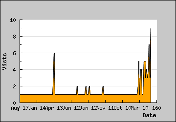 Visits Per Day