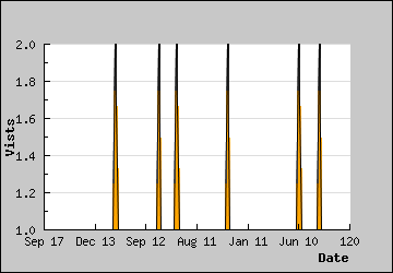 Visits Per Day