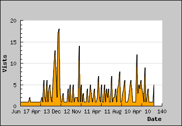 Visits Per Day