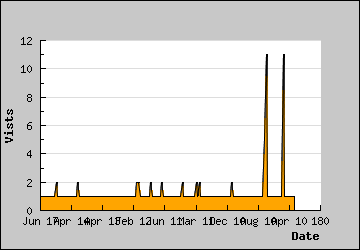 Visits Per Day