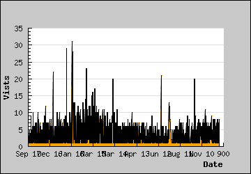 Visits Per Day