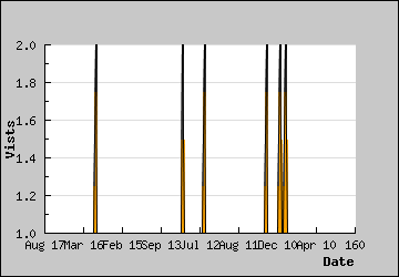 Visits Per Day