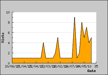 Visits Per Day