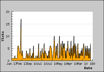 Visits Per Day