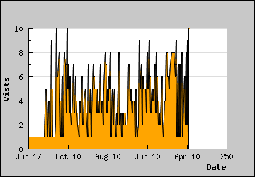 Visits Per Day