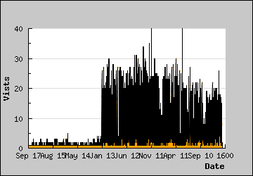 Visits Per Day