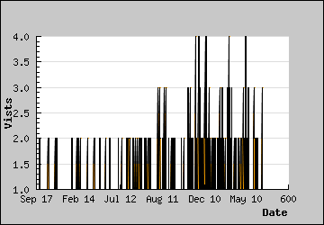 Visits Per Day