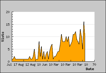 Visits Per Day